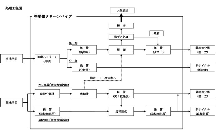 産業廃棄物処理工程図